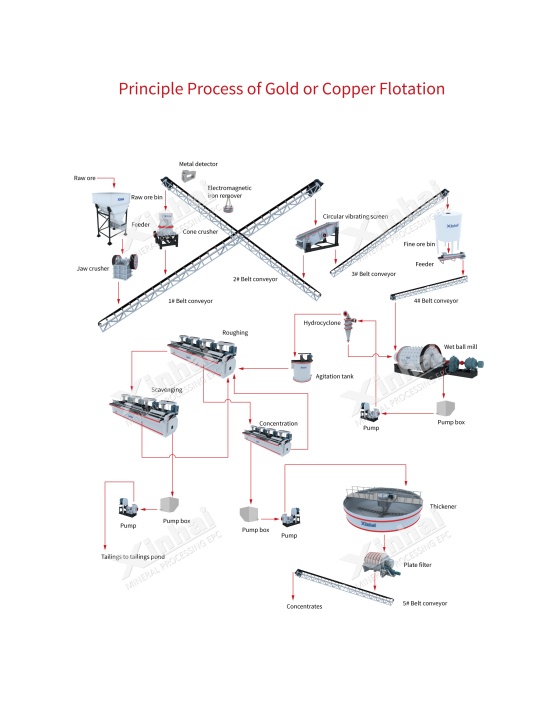 Copper-flotation-process-flow