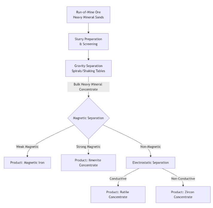 Flow-Chart-Zirconium-Titanium-Ore