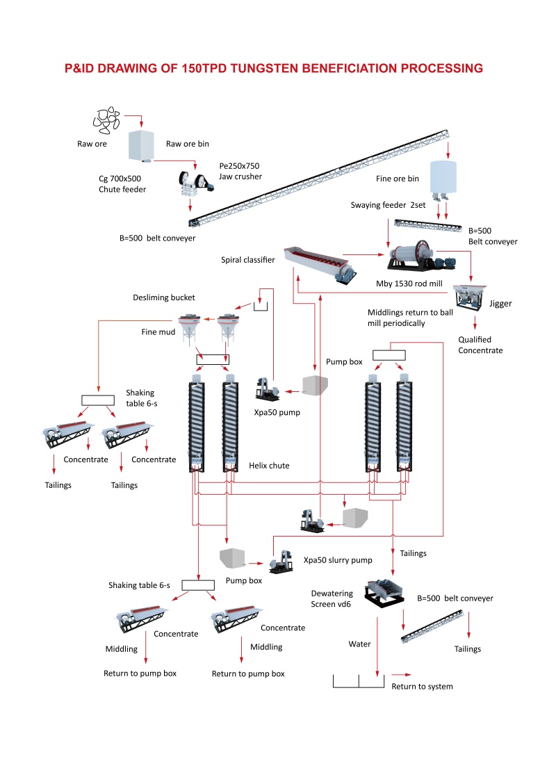 Tungsten-gravity-separation-equipment-association-diagram