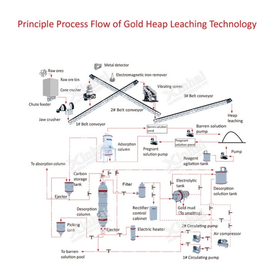 gold-heap-leaching-flow gold-heap-leaching-flow