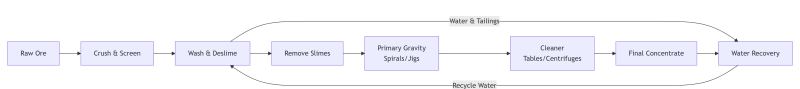 gravity-separation-step-by-step-process-flow