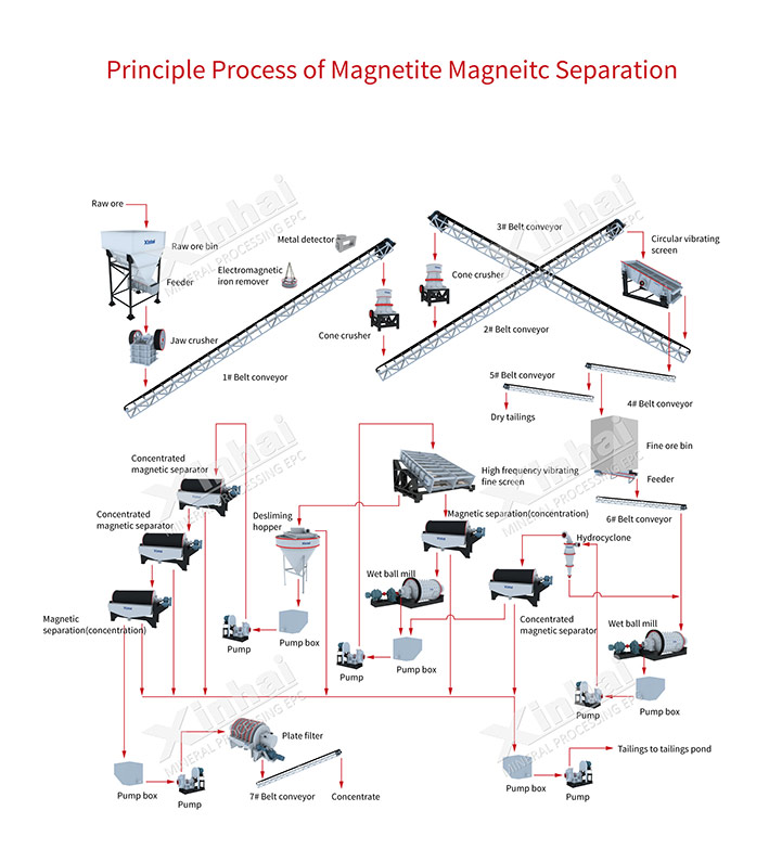 magnetite-separation-flow