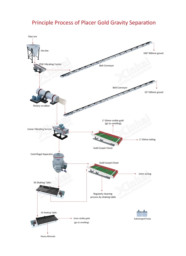 placer-gold-gravity-separation-process-flow