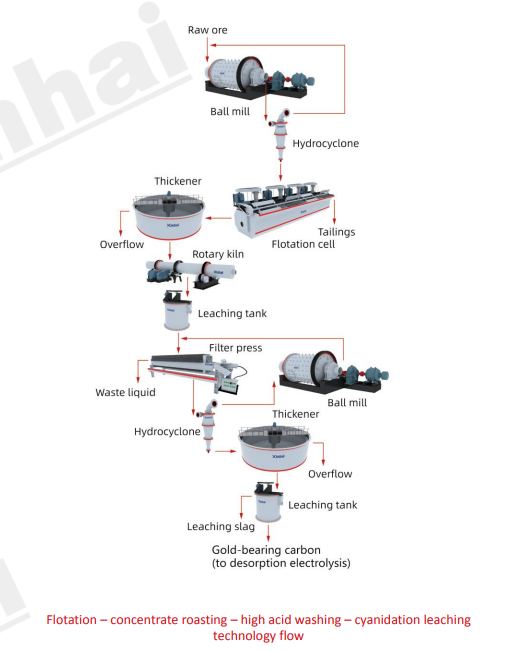 flotation-concentrate-roasting-high-acid-washing-cyanidation-leaching.png flotation-concentrate-roasting-high-acid-washing-cyanidation-leaching.png