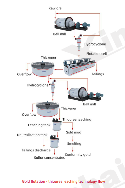 gold-flotation-thiourea-leaching.png gold-flotation-thiourea-leaching.png