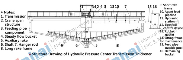 structure-HydraulicPressureCenterTransmissionThickener.jpg